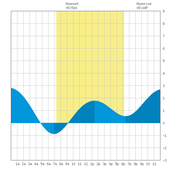 Clearwater Beach tide chart for Saturday, January 30, 2021