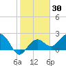 Clearwater Beach tide chart for Saturday, January 30, 2021