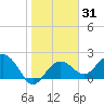 Clearwater Beach tide chart for Sunday, January 31, 2021