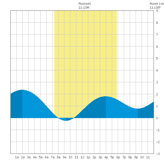 Clearwater Beach tide chart for Monday, January 4, 2021