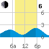 Clearwater Beach tide chart for Wednesday, January 6, 2021