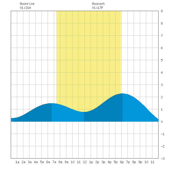 Clearwater Beach tide chart for Thursday, January 7, 2021
