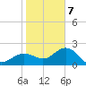 Clearwater Beach tide chart for Thursday, January 7, 2021