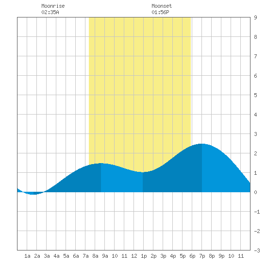 Clearwater Beach tide chart for Friday, January 8, 2021