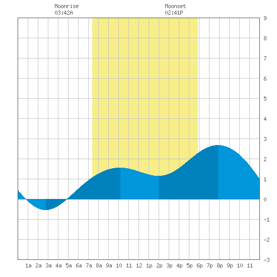 Clearwater Beach tide chart for Saturday, January 9, 2021