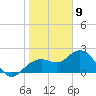 Clearwater Beach tide chart for Saturday, January 9, 2021