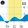 Clearwater Beach tide chart for Thursday, February 11, 2021