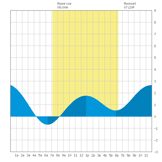Clearwater Beach tide chart for Friday, February 12, 2021