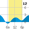 Clearwater Beach tide chart for Friday, February 12, 2021