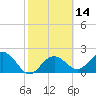 Clearwater Beach tide chart for Sunday, February 14, 2021
