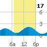 Clearwater Beach tide chart for Wednesday, February 17, 2021