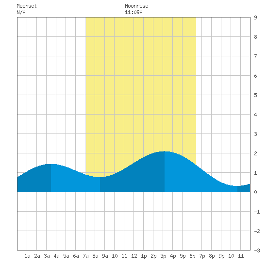 Clearwater Beach tide chart for Thursday, February 18, 2021