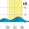 Clearwater Beach tide chart for Thursday, February 18, 2021