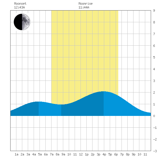 Clearwater Beach tide chart for Friday, February 19, 2021