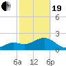 Clearwater Beach tide chart for Friday, February 19, 2021