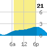 Clearwater Beach tide chart for Sunday, February 21, 2021