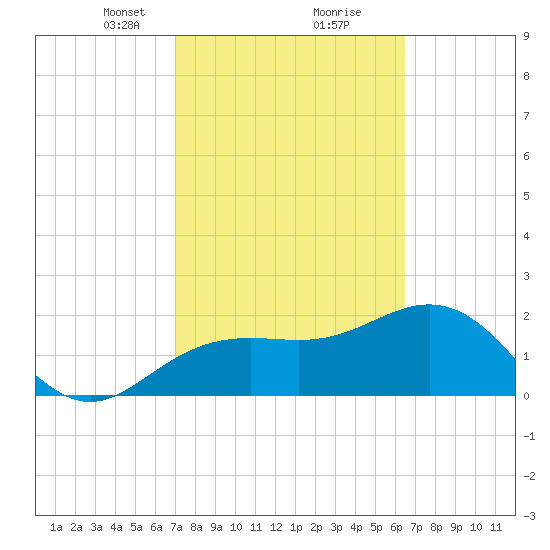 Clearwater Beach tide chart for Monday, February 22, 2021