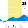 Clearwater Beach tide chart for Tuesday, February 23, 2021