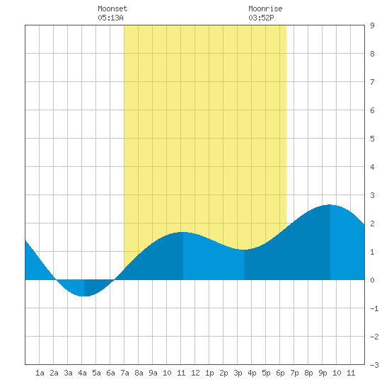 Clearwater Beach tide chart for Wednesday, February 24, 2021