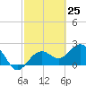 Clearwater Beach tide chart for Thursday, February 25, 2021