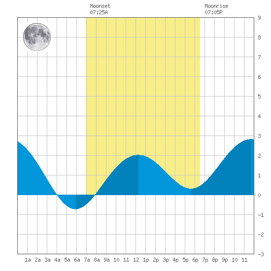 Clearwater Beach tide chart for Saturday, February 27, 2021