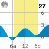 Clearwater Beach tide chart for Saturday, February 27, 2021