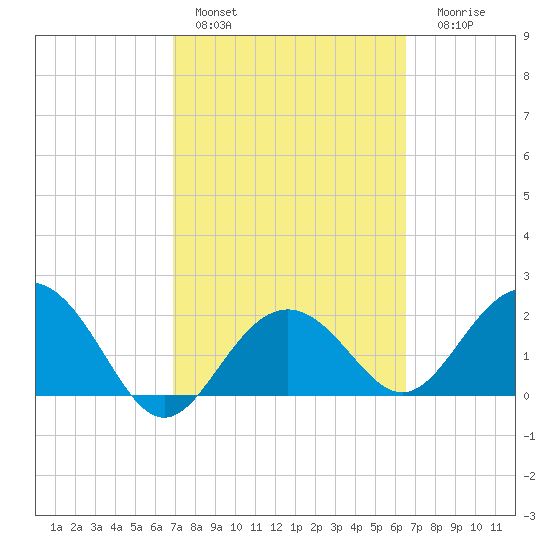 Clearwater Beach tide chart for Sunday, February 28, 2021