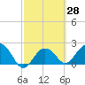 Clearwater Beach tide chart for Sunday, February 28, 2021