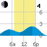 Clearwater Beach tide chart for Thursday, February 4, 2021