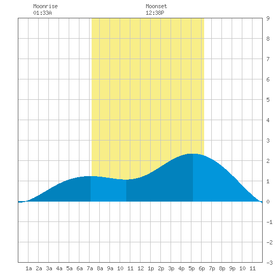 Clearwater Beach tide chart for Friday, February 5, 2021