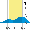 Clearwater Beach tide chart for Friday, February 5, 2021