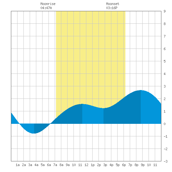 Clearwater Beach tide chart for Monday, February 8, 2021