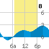 Clearwater Beach tide chart for Monday, February 8, 2021