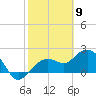 Clearwater Beach tide chart for Tuesday, February 9, 2021
