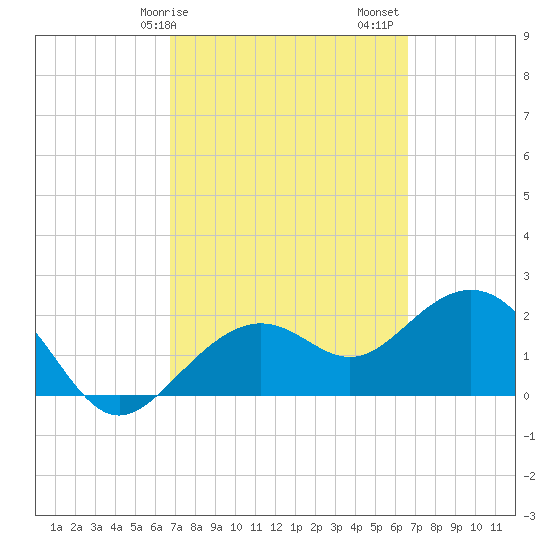 Clearwater Beach tide chart for Wednesday, March 10, 2021