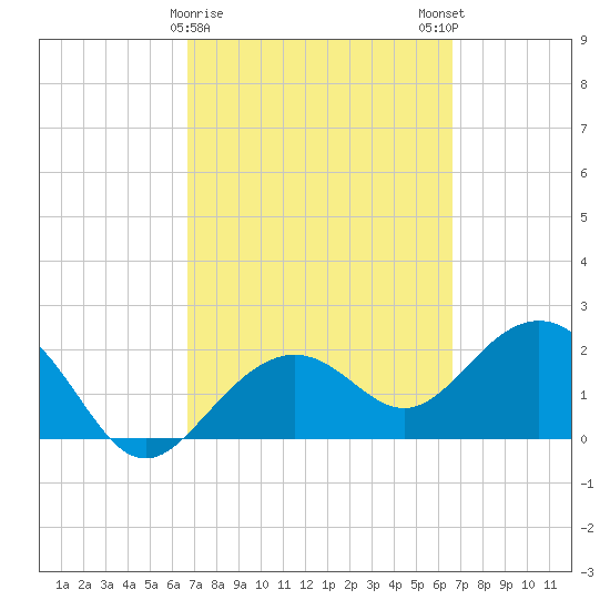 Clearwater Beach tide chart for Thursday, March 11, 2021