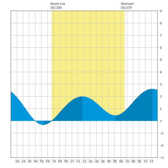 Clearwater Beach tide chart for Friday, March 12, 2021