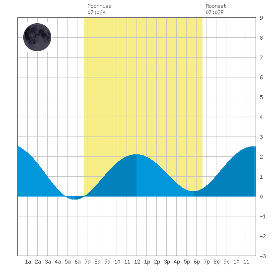 Clearwater Beach tide chart for Saturday, March 13, 2021