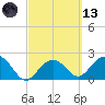 Clearwater Beach tide chart for Saturday, March 13, 2021
