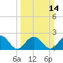 Clearwater Beach tide chart for Sunday, March 14, 2021