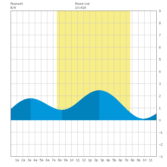 Clearwater Beach tide chart for Thursday, March 18, 2021