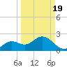 Clearwater Beach tide chart for Friday, March 19, 2021