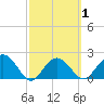 Clearwater Beach tide chart for Monday, March 1, 2021