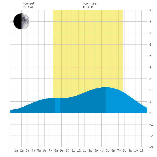 Clearwater Beach tide chart for Sunday, March 21, 2021