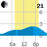 Clearwater Beach tide chart for Sunday, March 21, 2021