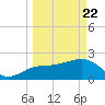 Clearwater Beach tide chart for Monday, March 22, 2021