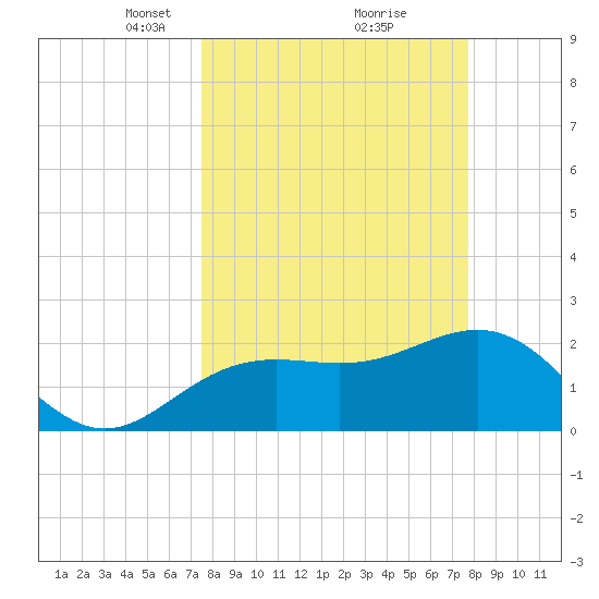 Clearwater Beach tide chart for Tuesday, March 23, 2021
