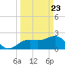 Clearwater Beach tide chart for Tuesday, March 23, 2021