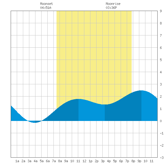 Clearwater Beach tide chart for Wednesday, March 24, 2021