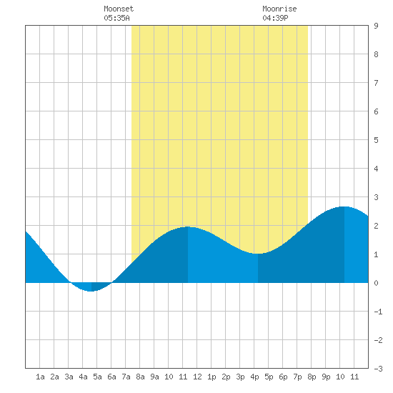 Clearwater Beach tide chart for Thursday, March 25, 2021